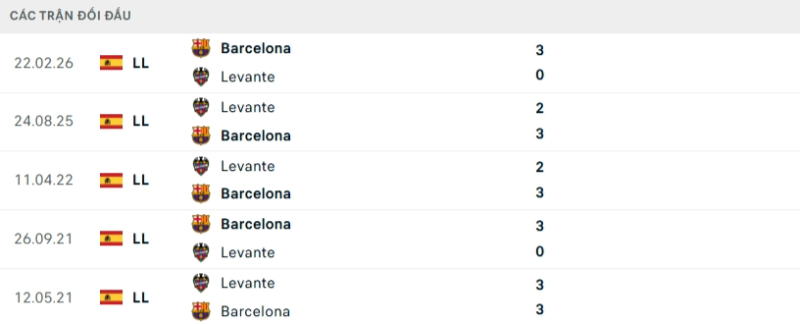 Kết quả đối đầu gần đây Levante vs Barcelona