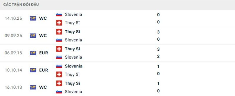 Kết quả đối đầu gần đây Thụy Sĩ vs Slovenia
